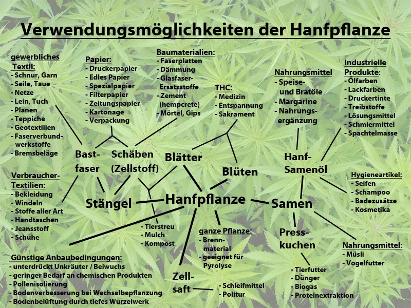 hanf nutzungsmoeglichkeiten